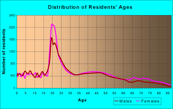 Tuscaloosa, Alabama Age and Sex of Residents