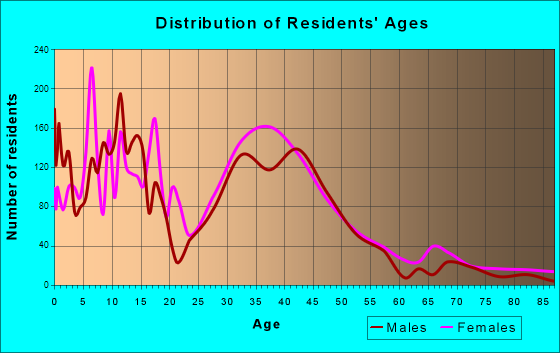 Powder Springs, Georgia Age and Sex of Residents