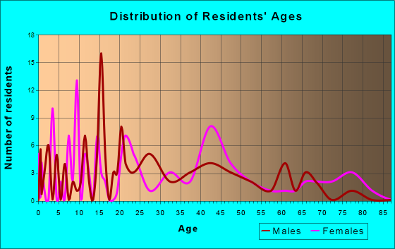 Preston, Georgia Age and Sex of Residents