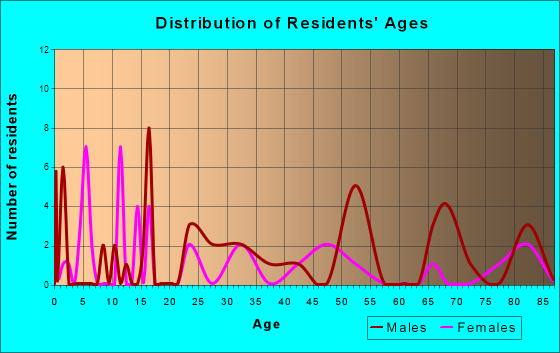 Pulaski, Georgia Age and Sex of Residents