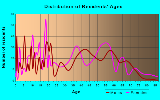 Putney, Georgia Age and Sex of Residents