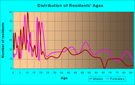 Quitman, Georgia Age and Sex of Residents