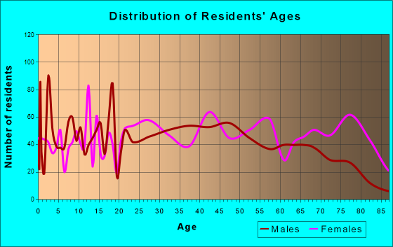 Tuscumbia, Alabama Age and Sex of Residents