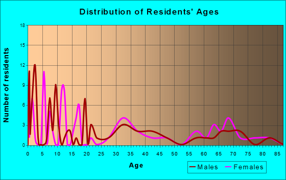 Rentz, Georgia Age and Sex of Residents