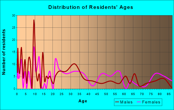 Resaca, Georgia Age and Sex of Residents