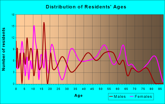 Reynolds, Georgia Age and Sex of Residents