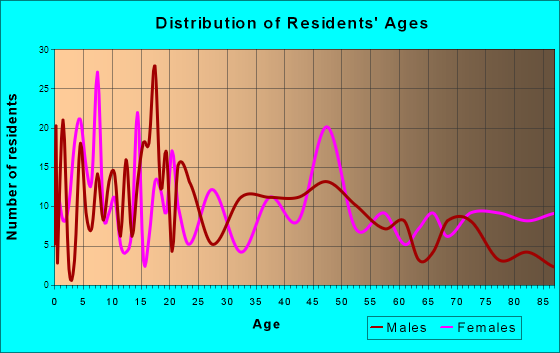 Richland, Georgia Age and Sex of Residents