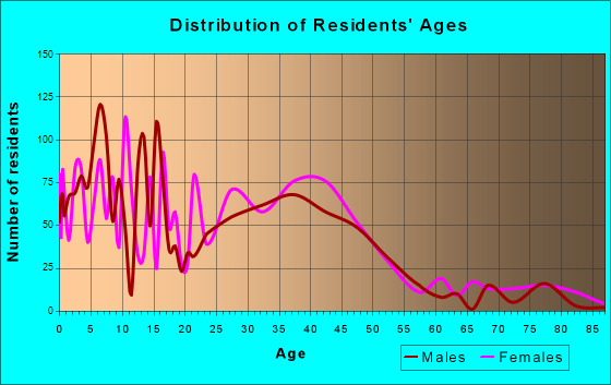 Richmond Hill, Georgia Age and Sex of Residents