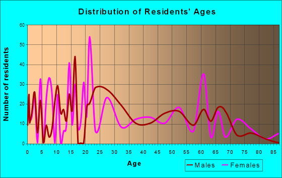 Ringgold, Georgia Age and Sex of Residents