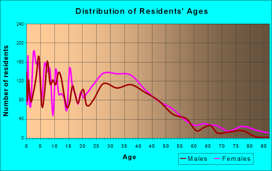 Riverdale, Georgia Age and Sex of Residents