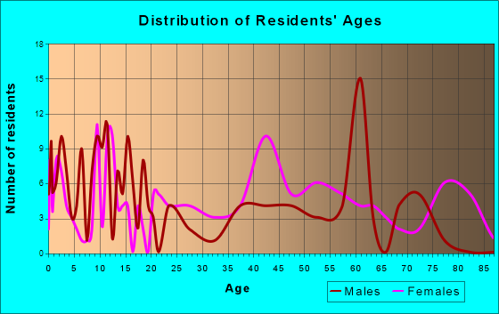 Roberta, Georgia Age and Sex of Residents