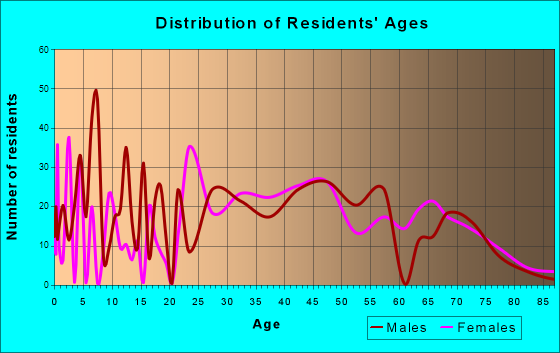 Underwood-Petersville, Alabama Age and Sex of Residents