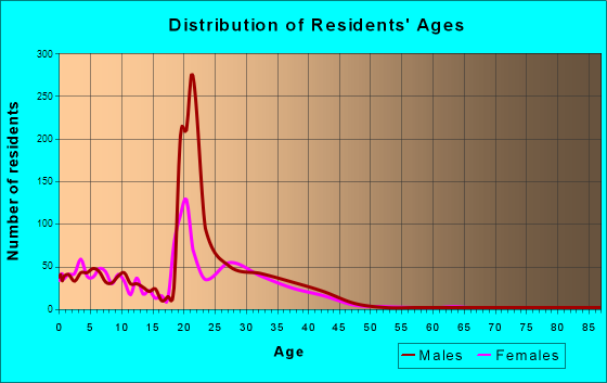 Robins AFB, Georgia Age and Sex of Residents