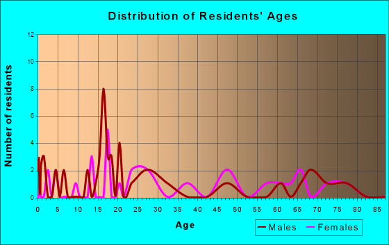 Roopville, Georgia Age and Sex of Residents