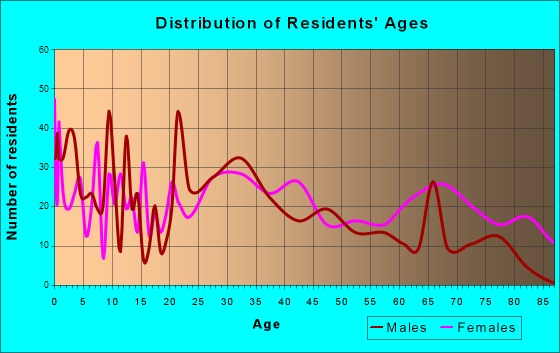 Rossville, Georgia Age and Sex of Residents