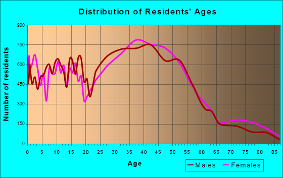 Roswell, Georgia Age and Sex of Residents