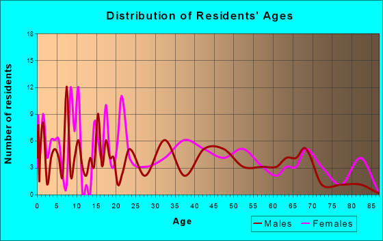 Rutledge, Georgia Age and Sex of Residents