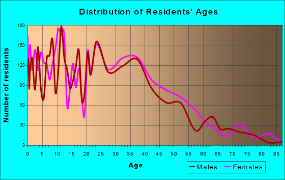 St. Marys, Georgia Age and Sex of Residents