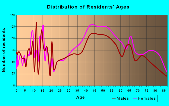 St. Simons, Georgia Age and Sex of Residents