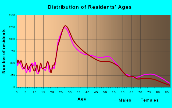 Sandy Springs, Georgia Age and Sex of Residents
