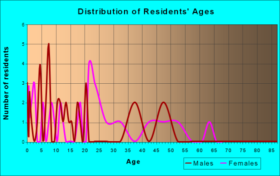 Santa Claus, Georgia Age and Sex of Residents