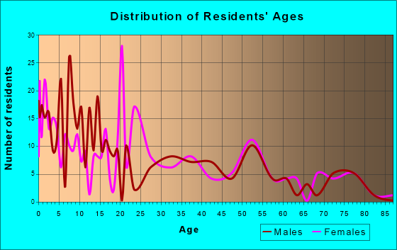 Sardis, Georgia Age and Sex of Residents