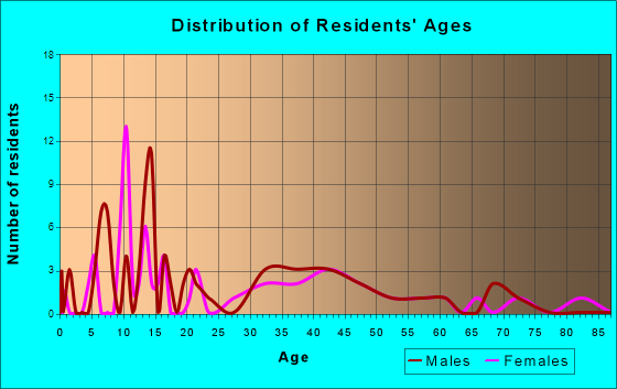 Scotland, Georgia Age and Sex of Residents