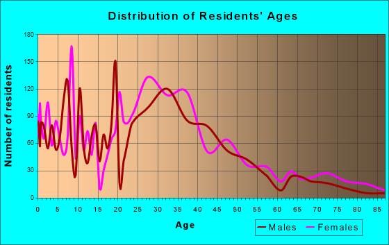 Scottdale, Georgia Age and Sex of Residents
