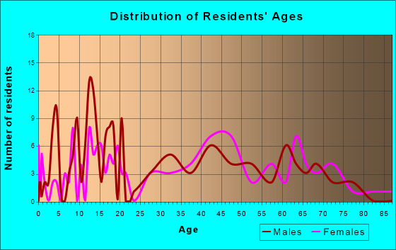 Screven, Georgia Age and Sex of Residents