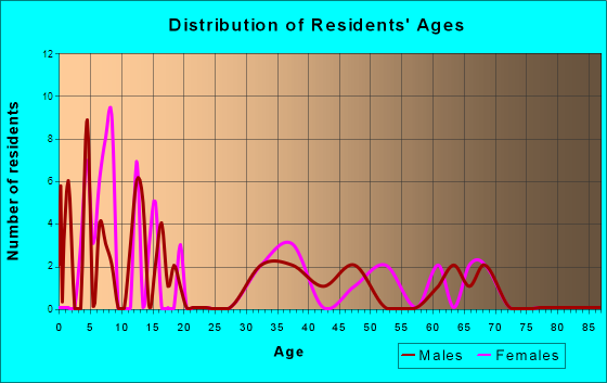 Shady Dale, Georgia Age and Sex of Residents