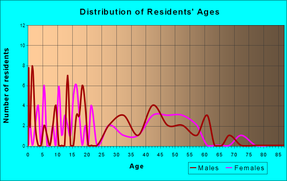Sharpsburg, Georgia Age and Sex of Residents
