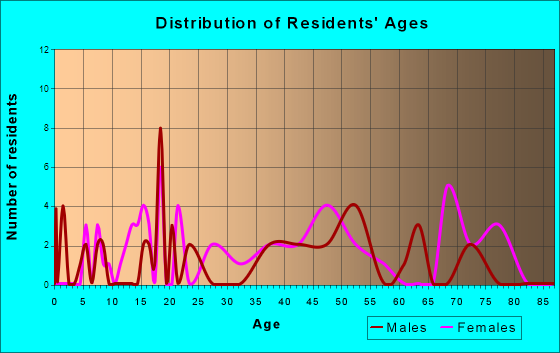 Siloam, Georgia Age and Sex of Residents