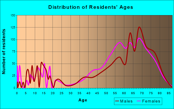 Skidaway Island, Georgia Age and Sex of Residents