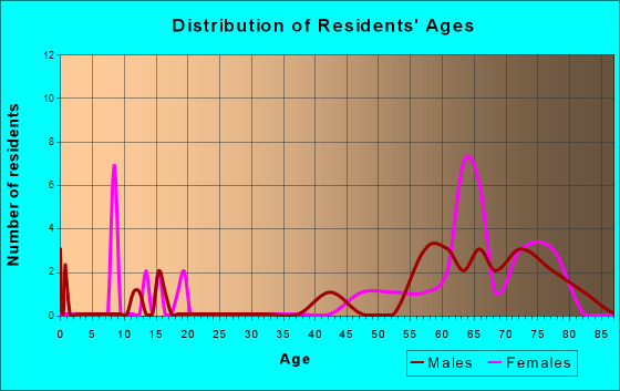 Sky Valley, Georgia Age and Sex of Residents