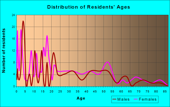Smithville, Georgia Age and Sex of Residents