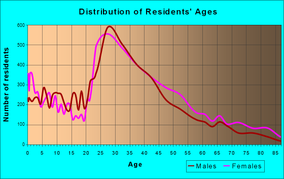 Smyrna, Georgia Age and Sex of Residents