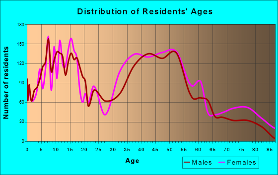 Snellville, Georgia Age and Sex of Residents