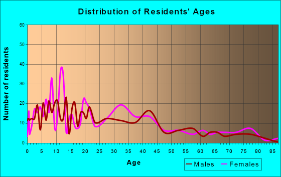 Sparks, Georgia Age and Sex of Residents