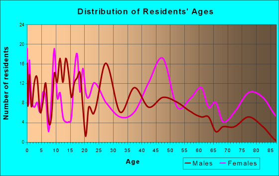 Sparta, Georgia Age and Sex of Residents