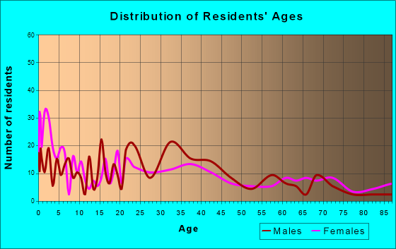 Springfield, Georgia Age and Sex of Residents