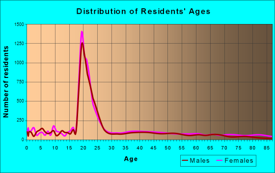 Statesboro, Georgia Age and Sex of Residents