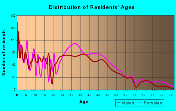 Stockbridge, Georgia Age and Sex of Residents