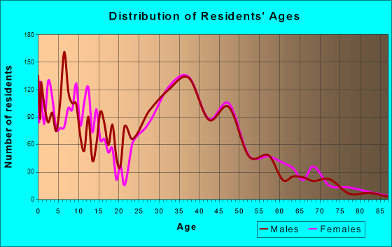 Sugar Hill, Georgia Age and Sex of Residents