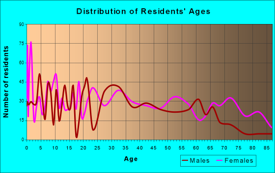 Summerville, Georgia Age and Sex of Residents
