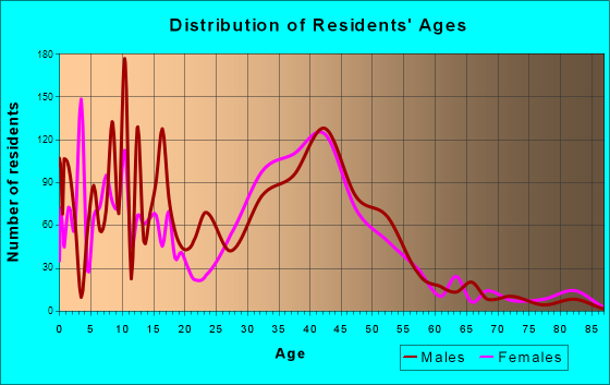 Suwanee, Georgia Age and Sex of Residents