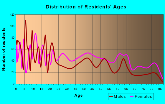 Swainsboro, Georgia Age and Sex of Residents