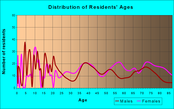 Sylvania, Georgia Age and Sex of Residents
