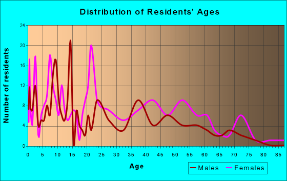 Talbotton, Georgia Age and Sex of Residents