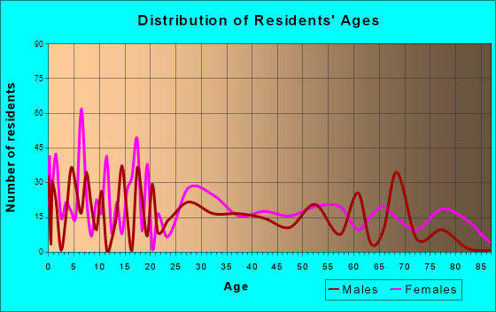 Tallapoosa, Georgia Age and Sex of Residents