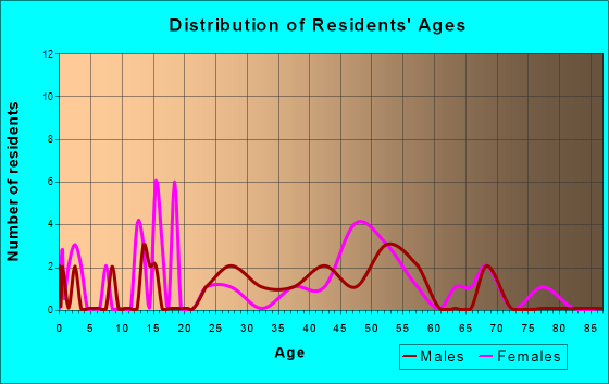 Taylorsville, Georgia Age and Sex of Residents